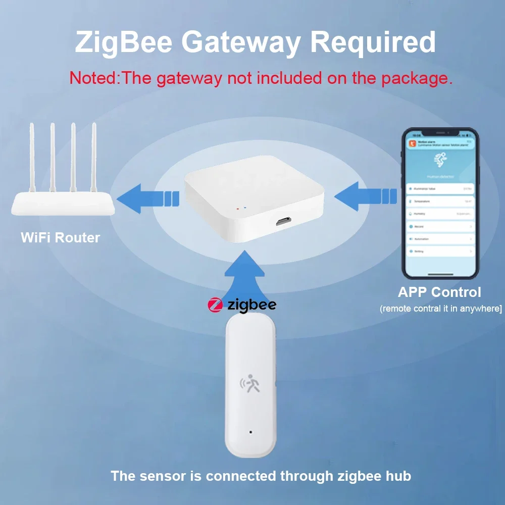 ZigBee Smart Pir Motion Sensor - Home Security Tools 评论和价格