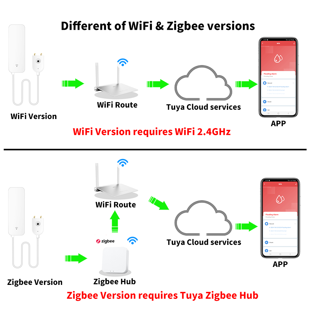Tuya WiFi Zigbee Water Sensor  - Home Security Tools 评论和价格